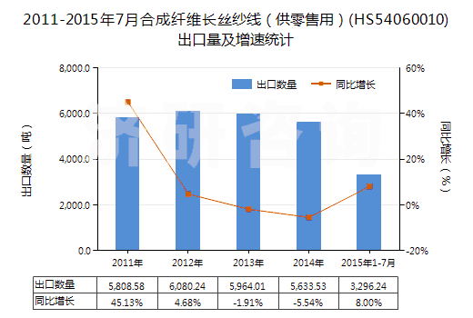 2011-2015年7月合成纖維長(zhǎng)絲紗線（供零售用）(HS54060010)出口量及增速統(tǒng)計(jì)